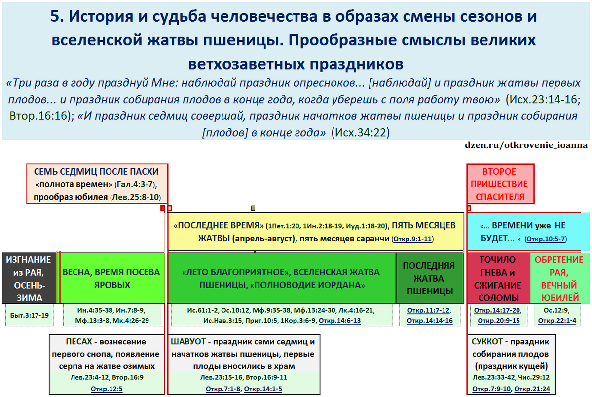 Карта библейских времен.