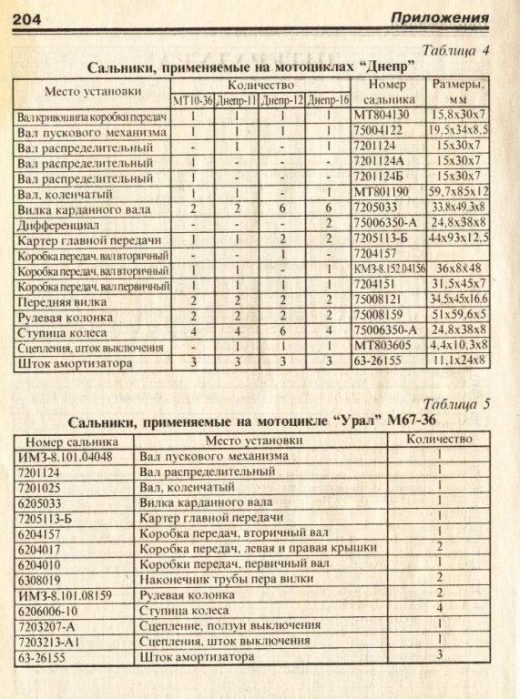 Каталог аналогов сальников