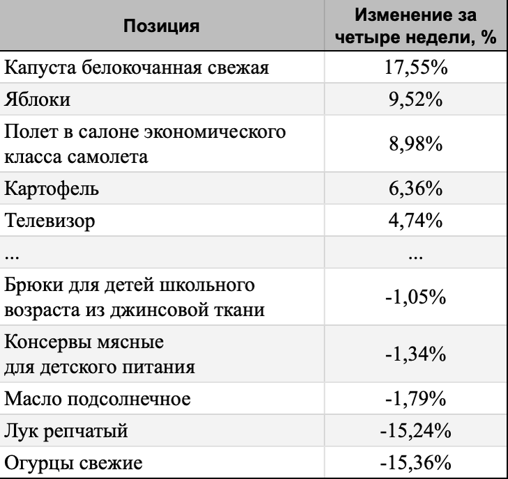 ТОП-5 лидеров и аутсайдеров за 4 недели.