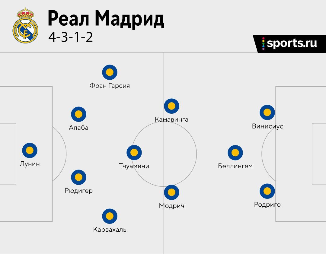 Реал Мадрид» 2:0 «МЮ». Мысли вслух | Sports.ru | Дзен