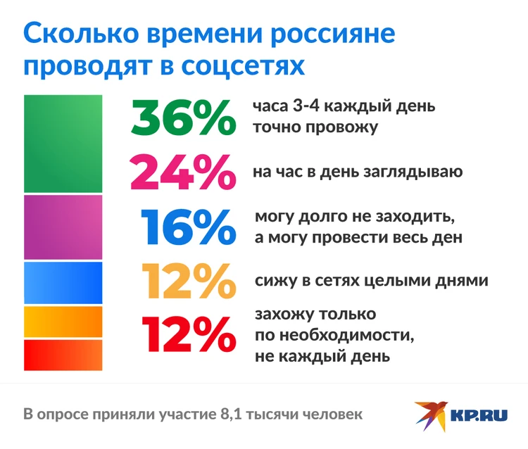 Статистика прошлого года, но достаточно актуальная. Изображение с сайта: https://www.kp.ru/daily/27412/4610959/