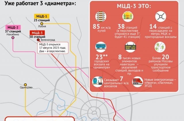    Что из себя представляет МЦД-3. Инфографика