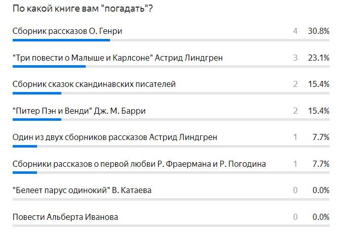 Результаты опроса, в котором вы выбирали книгу для гадания. Сделано в Yandex Forms.