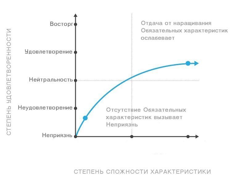 Обязательные характеристики. Пять типов эмоциональных реакций Кано. Анализ Кано пример. Сравнение характеристик Кано.