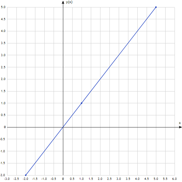 График функции y(x)=x 