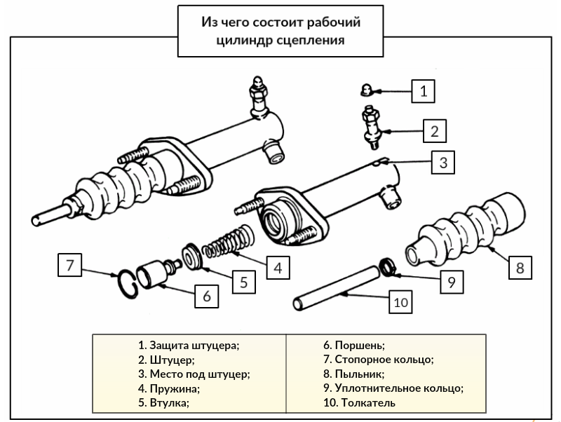 Неисправность цилиндра сцепления. Ланос 2008 рабочий цилиндр сцепления. главный гидроцилиндр привода выключения сцепления состоит из. главный цилиндр сцепления фольксваген т5. устройство рабочего цилиндра сцепления.