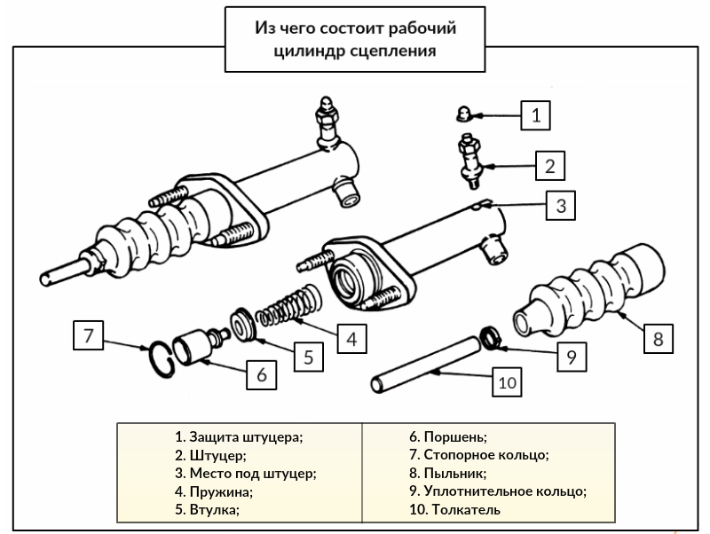 В системе автомобильного гидравлического сцепления имеется 2 цилиндра: рабочий и главный.