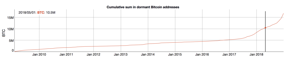 Количество биткоинов, не обращающихся, май 2019