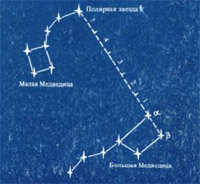 Определение севера по полярной звезде.