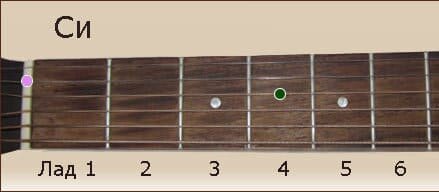 Какой лад позиция 1 минорная гамма. До-ре-ми-фа-соль-ля-си-до на гитаре струны. Ноты 1 октавы на грифе гитары. Ми на гитаре 1 струна. 2 октава на гитаре.