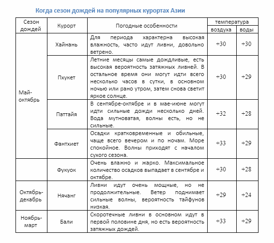 Сезон дождей на популярных курортах Азии