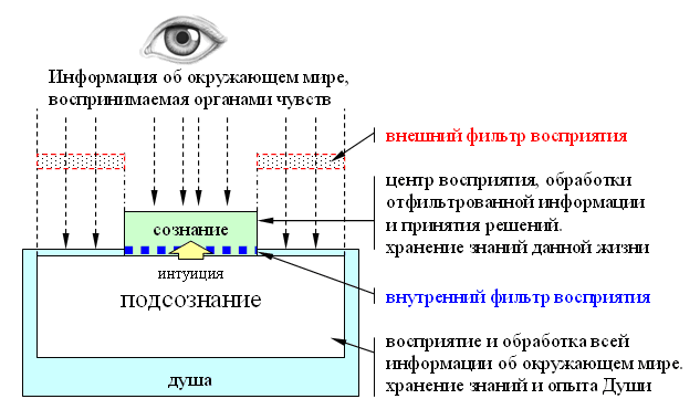 Схема процесса восприятия