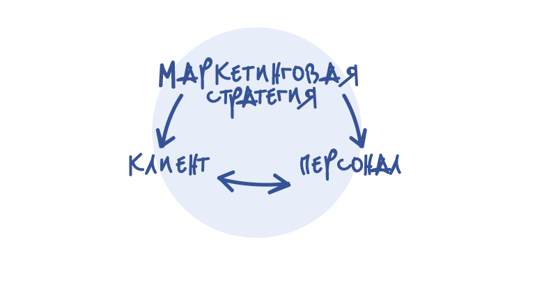 Концепция организации внутреннего маркетинга компании