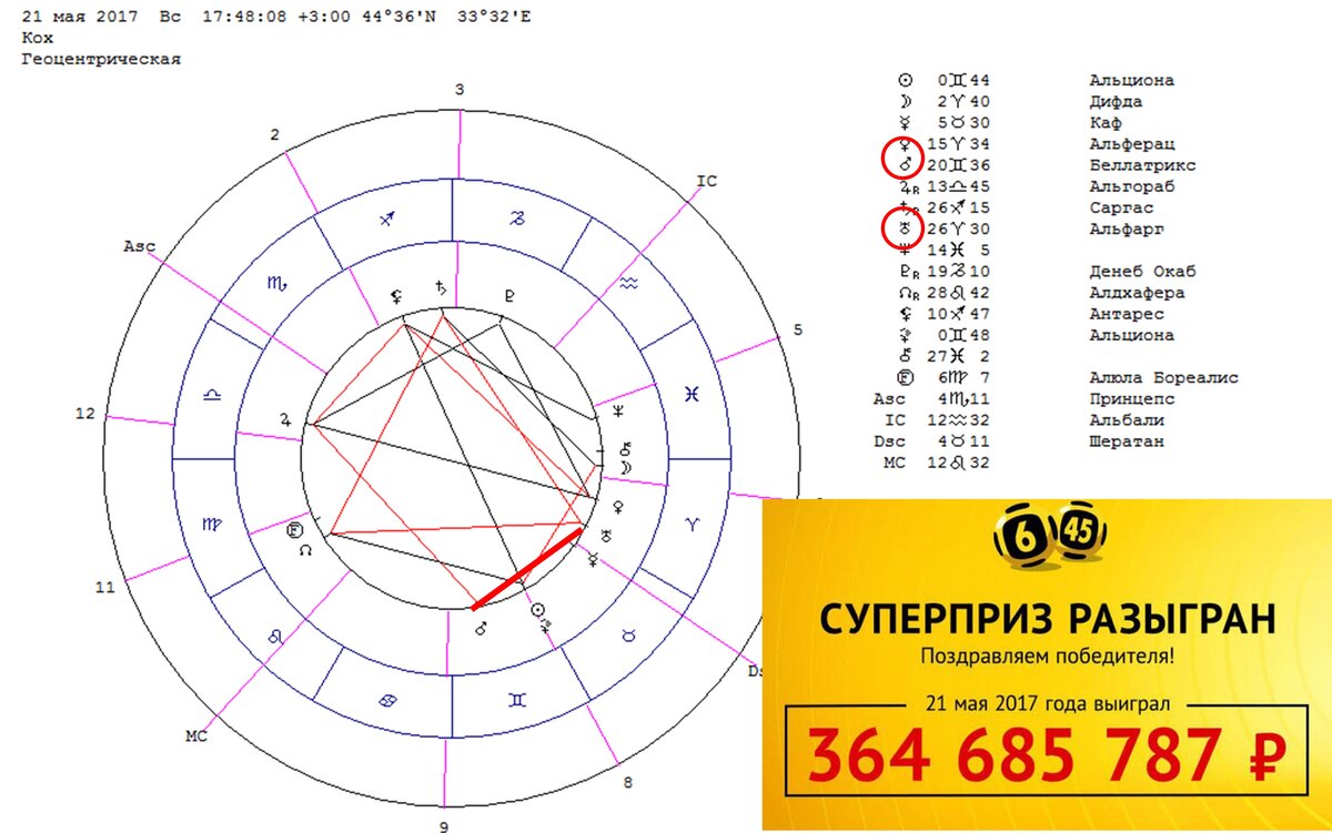 Лотерейный гороскоп август 2024. Пентакль помогающий выиграть джекпот в лотерее.