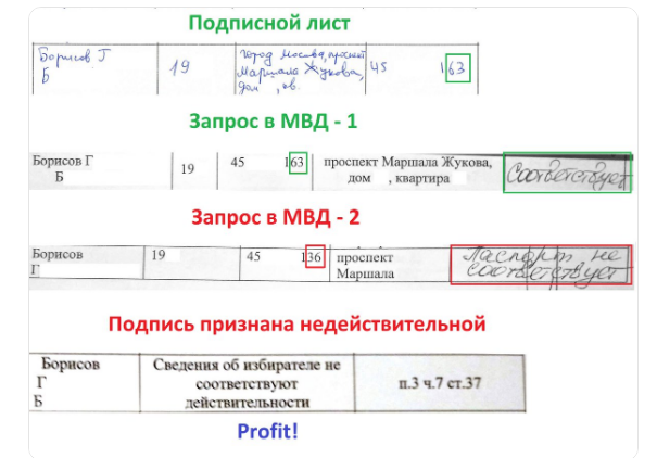 В 2019 году тактика мосизбиркома по выявлению "поддельных подписей" не сработала