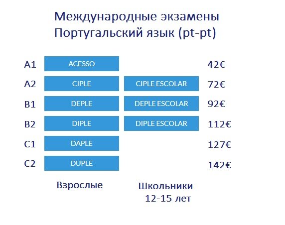 Уровни владения речи. Международные экзамены. Таблица международные экзамены. Уровни португальского языка. Виды экзаменов.