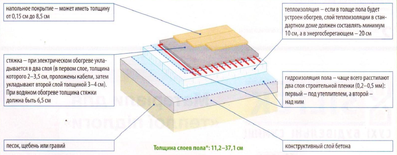 Суть пола. Пирог пола холодильной камеры. Теплоизоляция пола в холодильной камере. Полы по полистиролу пирог пола.