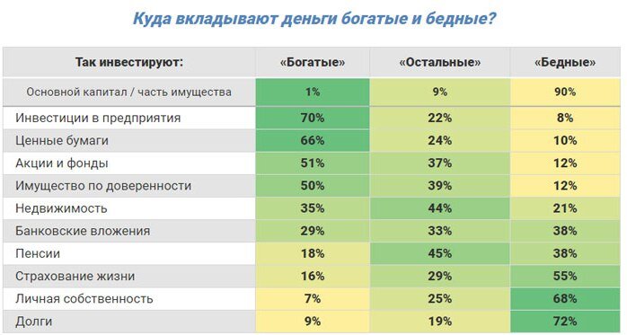 Список куда вкладывают свои сбережения Богатые и Бедные люди.