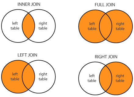 Источник картинки: https://www.dofactory.com/Images/sql-joins.png