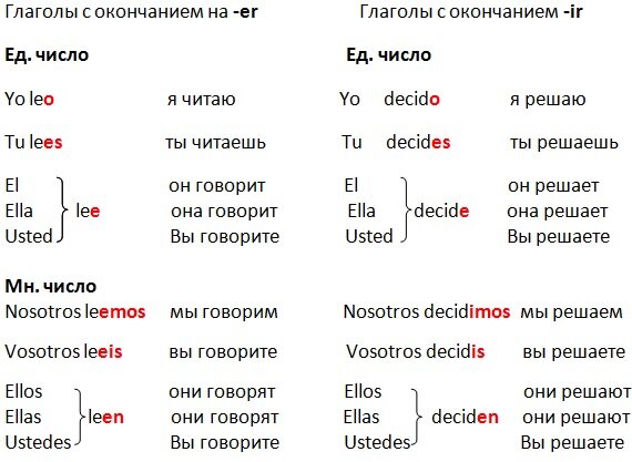 Спряжение глаголов в испанском языке таблица