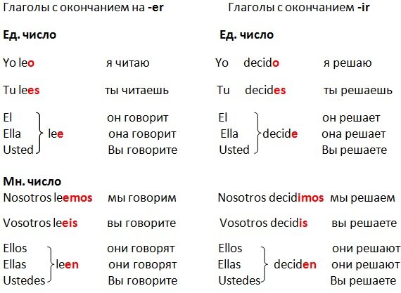 Проспрягать глагол на испанском