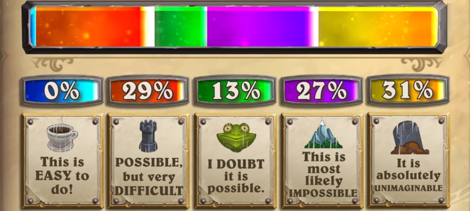 Как мы видим по графику, большинство игроков не особо или полностью не верят в то, что можно собрать всю коллекцию без доната.