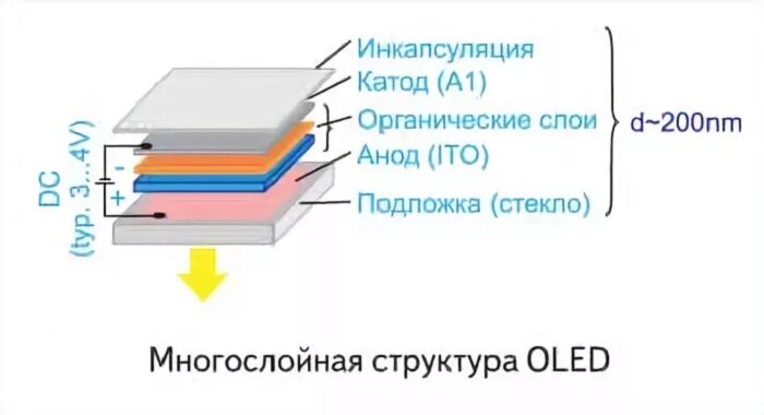 Процесс инкапсуляции светодиода