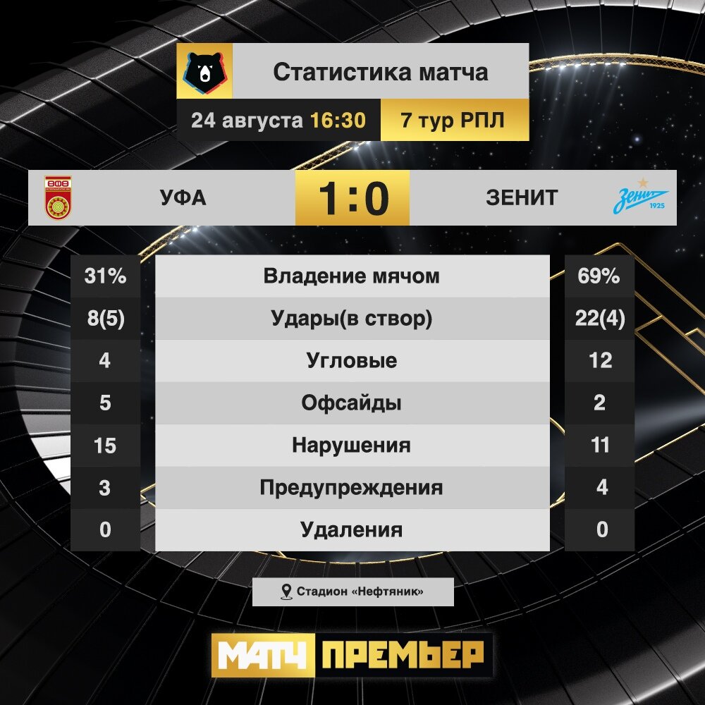 Статистика матча