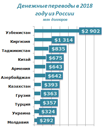 В какие страны можно отправлять деньги. В какие страны можно отправлять деньги. Переводы за границу. Доход от мигрантов в год. В какие страны можно отправлять деньги.
