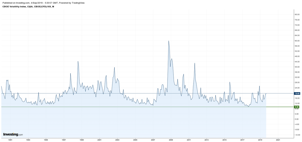 Индекс волатильности CBOE  S&P 500 VIX.