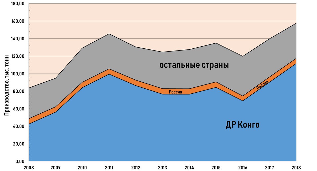 Добыча кобальта 2008-2018