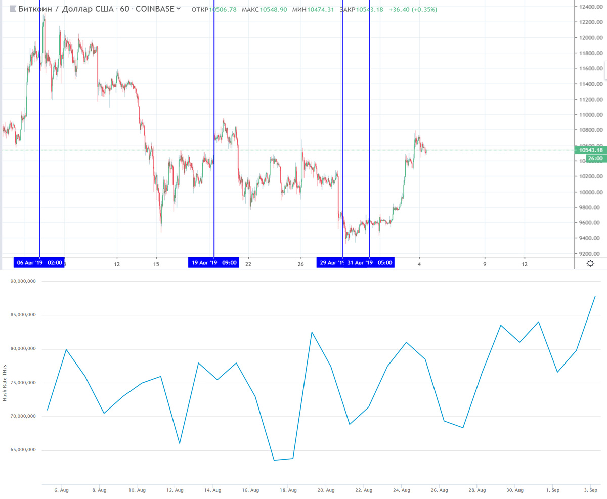 Данные: TradingView, blockchain.com