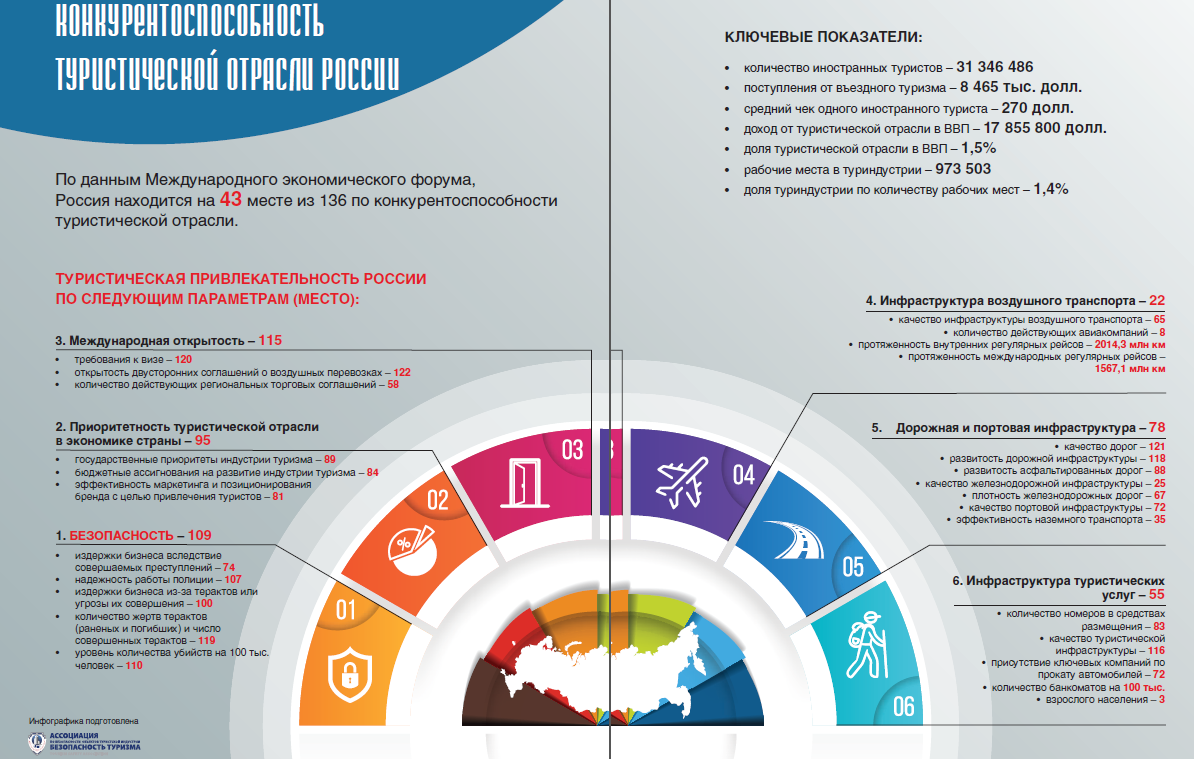 
Причиной этого, по мнению большинства экспертов, является то, что до сих пор не исполнено законодательство об основах туристской деятельности. Ответственный федеральный орган государственной власти за безопасность туризма не определен. На сегодня нет госрегулятора, который бы координировал и контролировал деятельность по безопасности туризма, осуществлял нормативное правовое регулирование, организовывал межведомственное взаимодействие.