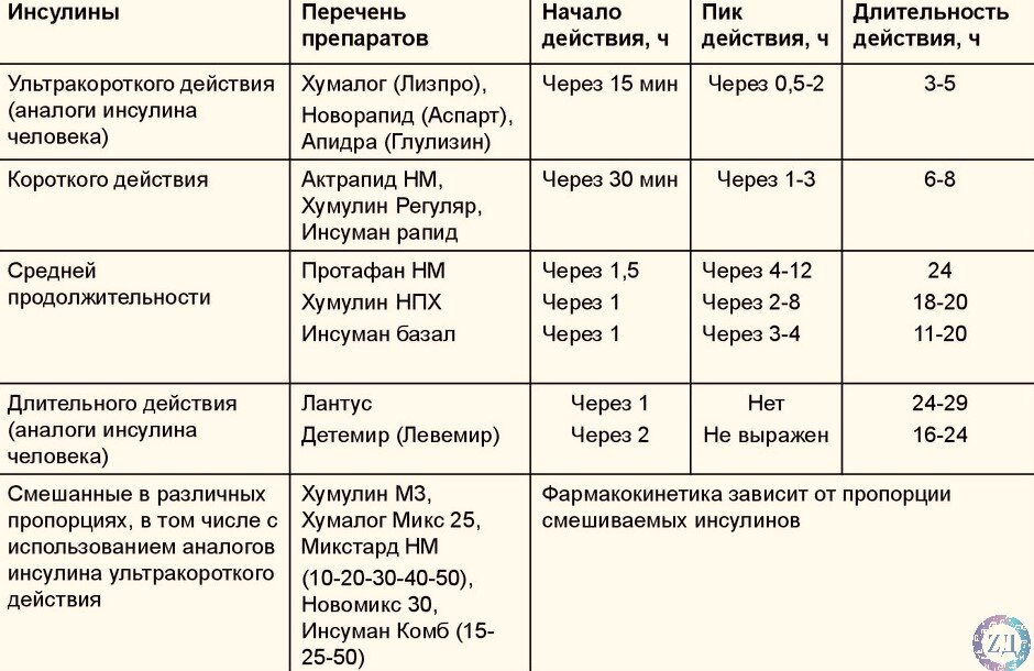 Норма сахара через 2 часа после еды