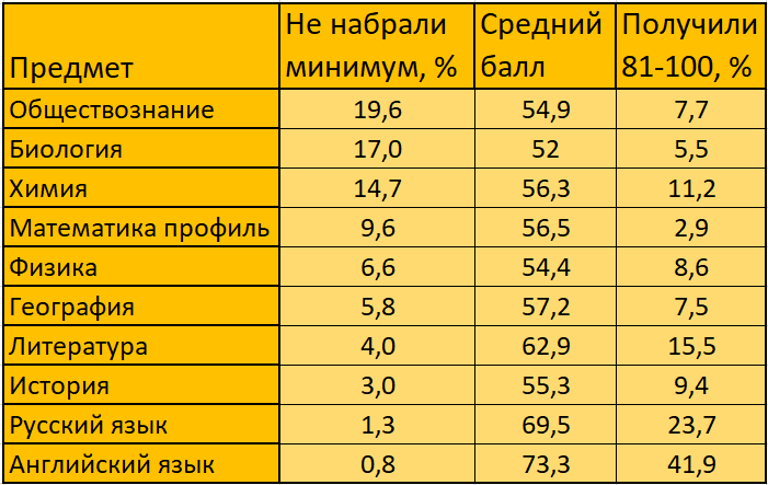 Самые легкие ОГЭ — выбираем экзамены в 9 классе