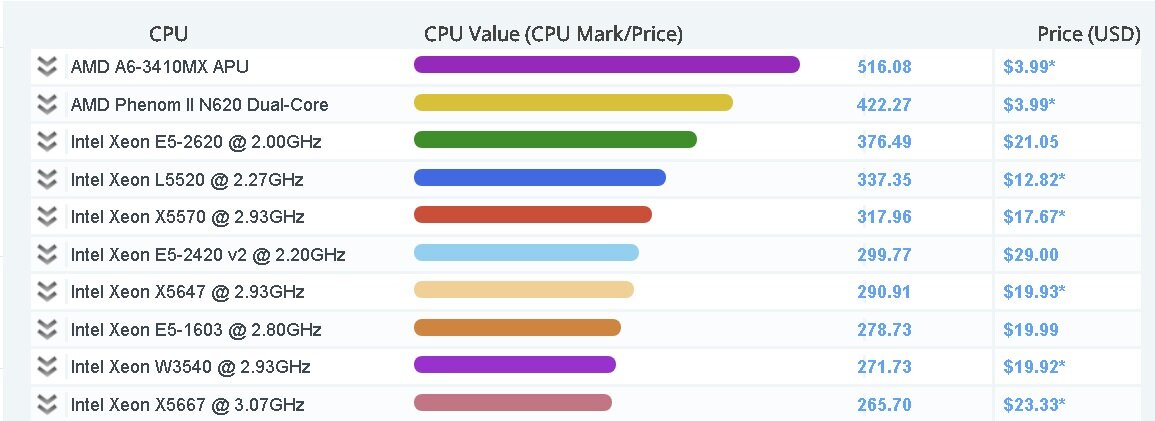 PassMark - Price Performance (CPU Mark / $Price)