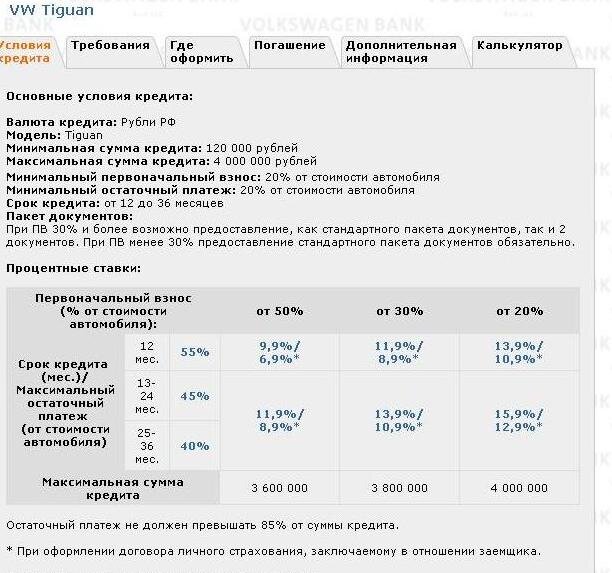 На официальном сайте банка подробно расписаны условия кредитования