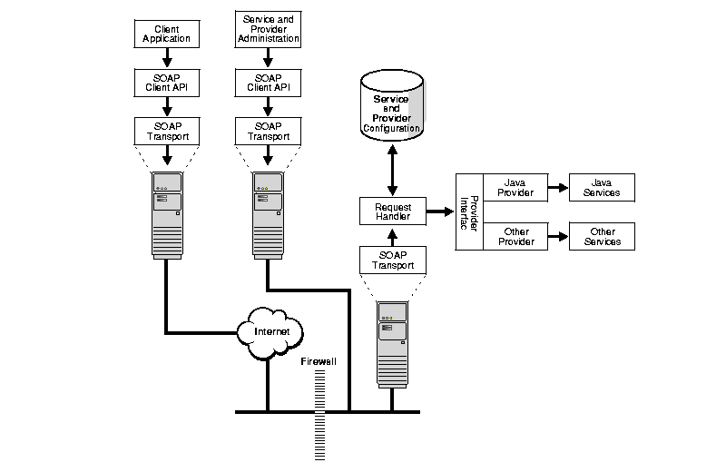 Общая структура SOAP сообщения