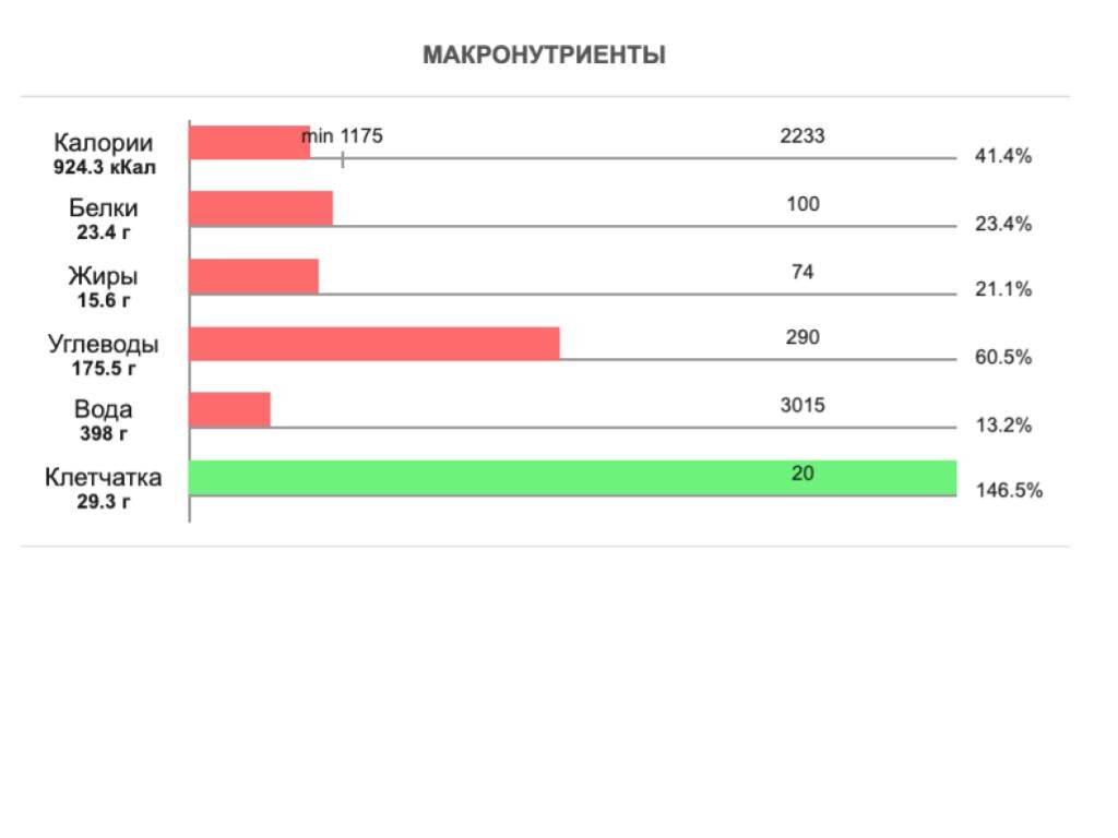 Макронутриенты - основные продукты, которые нам нужны ежедневно в количестве от нескольких десятков граммов до полукилограмма.  Это белки, жиры и углеводы.