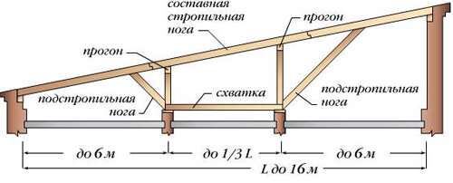 Утепление односкатной крыши без чердака на бане