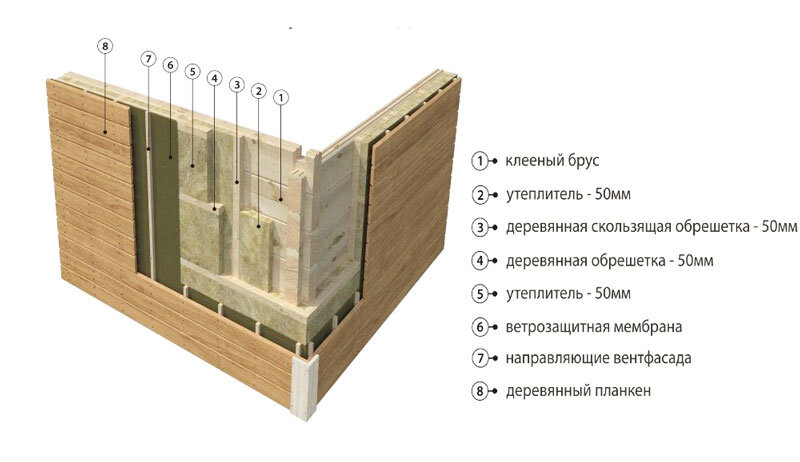 Обшивка имитацией бруса: всегда ли необходима обрешетка?