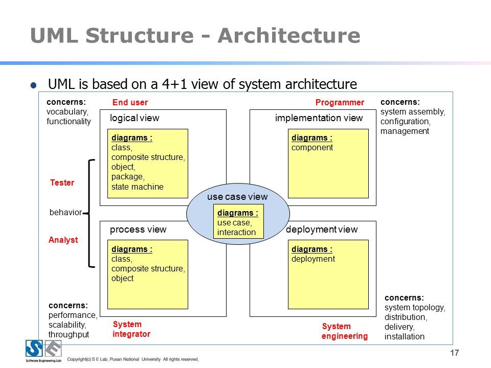 Опыт работы в компаниях, занимающихся разработкой программно-аппаратных систем (для себя, по заказу, программные продукты) за последние 20 лет (порядка 7 крупных компаний включая зарубежные) показал слабое использование средств проектирования систем, средств основанных на UML, в частности. В большинстве случаев применение средств проектирования сводится к «рисованию» иллюстраций бизнес-процессов, требований, архитектур систем для «вклеивания» в документы (в том числе презентации). Это неплохо, но очень мало по сравнению с эффектом от систематического подхода к проектированию. Основные аспекты систематического подхода к проектированию программно-аппаратных систем: •	Хранение моделей систем, включая элементы/объекты проектирования в едином репозитории (для UML наиболее распространен Sparx Enterprise Architect);
•	Многопользовательская работа с репозиторием всех типов участников проектирования:
o	Бизнес аналитики;
o	Системные аналитики;
o	Архитекторы (программные и аппаратные);
o	Проектировщики программных модулей и пользовательских интерфейсов;
o	Проектировщики тестов.
•	Управление версиями моделей и объектов проектирования;
•	Взаимосвязь (трассируемость) объектов проектирования, создаваемых разными участниками и разными типами участников процесса проектирования, например:
o	Связи между объектами моделей бизнес-процессов и объектами системного анализа (требования к разрабатываемым программно-аппаратным системам);
o	Связи между объектами системного анализа и объектами архитектуры (программной и аппаратной);
o	Связи между архитектурой м модульным дизайном систем, объектами моделей пользовательского интерфейса;
o	Связи между системными требованиями и тестовыми сценариями.
•	Автоматизированная генерация документации по проектированию с возможностью настройки и многократного использования шаблонов документов и возможностью выбора набора моделей и объектов для отражения в документе.
Малое внимание к проектированию программно-аппаратных систем вообще связано с широко распространенным убеждением что проектирование – излишество. Все могут сделать программисты и другие разработчики, непосредственно связанные с системами (код программ, аппаратура), при интенсивном взаимодействии с заказчиками или так называемыми «продукт овнерами». Это часто поддерживается (на философском уровне) Agile методологиями. Следование таким убеждениям по опыту работы в большинстве компаний приводит к печальным последствиям:
•	Сроки разработки и внедрения систем не сокращаются, а возрастают;
•	Существенно повышается вероятность провала проектов;
•	Экономии на ресурсах (участниках разработки) нет;
•	Качество разработки и внедрения систем существенно снижается;
•	Стоимость поддержки и развития систем существенно возрастает.
Как следствие - существенная неудовлетворенность со стороны Заказчиков. 
Влияние проектирования систем на эффективность и качество разработки, внедрения и сопровождение систем характеризуется следующими аспектами:
1.	Проектирование систем является объективно неизбежной частью общего процесса разработки и внедрения систем, даже если в разработке участвует один человек, например, программист (в таких случаях разработчик выполняет все роли по проектированию системы, возможно неформально, «мысленно»). 
2.	Разработка систем (программирование, сборка аппаратно-программных комплексов) выполняется существенно быстрее, дешевле и качественнее при достаточном уровне предварительного проектирования (бизнес-процессы, требования, архитектура и дизайн).
3.	Проектирование систем быстрее и дешевле разработки (программирование, сборка и настройка аппаратно-программных комплексов). 
4.	Качество проектирования не может быть «абсолютным» (требования, архитектура, дизайн). Требуется периодический выпуск версий системы для получения обратной связи от Заказчика. Лирическое отступление:
a.	Многие приверженцы Agile подходов считают, что идея итеративности выпусков системы– заслуга методологии Agile против всего старого под названием «водопад» («условно» основатель данного подхода - доктор Уинстон У. Ройс «Managing the development of large software systems» 1970г). 
b.	На самом деле никакого «водопада» никогда не было. Уже У. Ройс в своих работах настаивал на итеративном подходе, все последующие методологии, все современные классические (не Agile) методологии – итеративные.
5.	Необходим продуманный и обоснованный оптимум между противоречивыми тезисами 2,3 с одной стороны и 4 с другой стороны (все классические методологии разработки и внедрения систем предполагают такой оптимум).
6.	Разделение труда между дисциплинами по разработке систем (виды проектирования, виды разработки и внедрения систем) приводит к существенному росту эффективности. Это связано с тем, что каждая дисциплина требует высокого профессионализма (накоплен большой объем знаний и большой опыт). В конце концов высокая эффективность разделения труда доказана еще Адамом Смитом (эксперименты с «булавками»).
7.	Повторное использование объектов проектирования участниками разработки существенно повышает эффективность проектирования. Основные аспекты повторного использования объектов проектирования:
a.	Повторное использование объектов проектирования специалистами одного направления (например, системные аналитики) в рамках разработки одной системы. Примеры: использование объектов типа «сущность» и ER моделей, общих требований верхнего уровня, нефункциональных требований;
b.	Повторное использование объектов проектирования специалистами одного направления в рамках разработки разных систем. В системном анализе это использование аналогичных сущностей в ER моделях, аналогичных функциональных и нефункциональных требований, в архитектуре – повторное использование модулей, компонент, архитектурных фреймворков, и.т.д.
c.	Проверка соответствия между объектами проектирования разных направлений (трассируемость). Примеры: проверка соответствия/покрытия системными требованиями описаний бизнес-процессов, проверка соответствия/покрытия архитектурными решениями (модули, компоненты, …) системных требований. Проверка трассируемости снижает риск не учета всех требований и задач разработки, а также выявляет избыточность в решениях по разработке.
8.	Автоматическая генерация документации для по системам для широкого круга пользователей:
a.	Описание бизнес-процессов – для Заказчиков и бизнес руководства разработчика;
b.	Документы Технического Задания и Технического проекта – для Заказчиков, руководства от разработчика, всех видов разработчиков;
c.	Документация для сотрудников по внедрению, поддержки и эксплуатации;
d.	Документация для сопровождения;
e.	Документация для разработчиков, участвующих в развитии системы;
f.	Документация для «быстрого вхождения» в разработку, внедрение и развитие системы новых участников.

Вывод: потенциал систематического проектирования программно-аппаратных систем с точки зрения повышения эффективности, качества, снижения рисков – очень большой.
Конечно, есть трудности с внедрением такого подхода:
1.	Мало специалистов с хорошим знанием систематических нотаций (например, UML, BPMN, IDEF, ..);
2.	Мало специалистов с хорошим знанием технических средств проектирования, поддерживающих систематических подход к проектированию;
3.	Необходима существенная поддержка руководства и энтузиазм участников процесса разработки, внедрения и сопровождения систем. Это, наверное самое главное!!!
