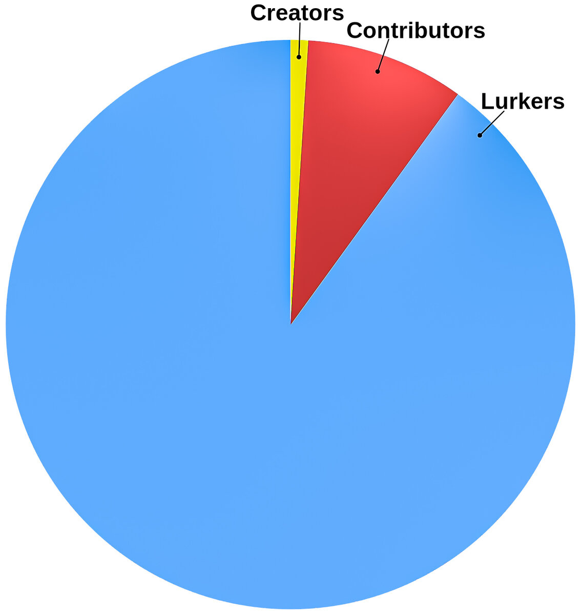 Жёлтый-создатели, красный-делающие вклад, голубой-все остальные зеваки!