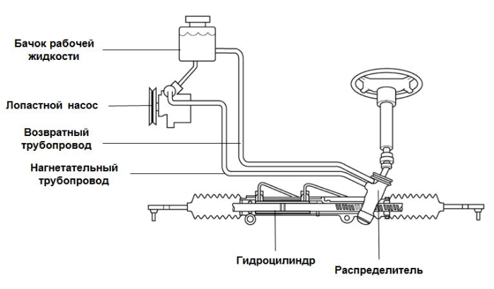 Как правильно заменить масло в гидроусилителе руля | Master Service