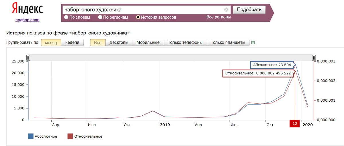 Как видите на этом графике показан огромный всплеск запросов по набору юного художника на декабрь 2019 года.
