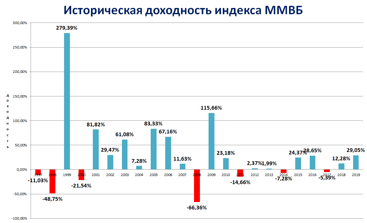 Доходность индекса мосбиржи. Доходность индекса ммвб по годам. московская биржа доходность. индекс доходности ммвб. доходность индекса мосбиржи по годам.