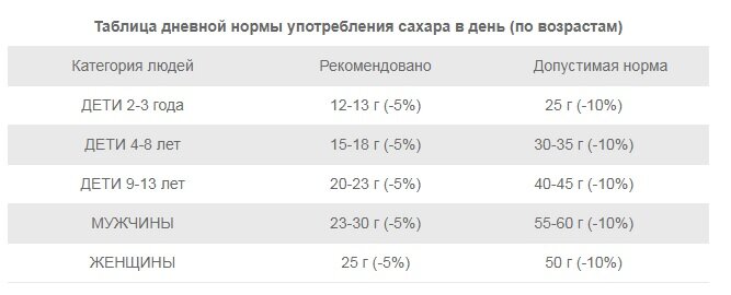 дневная норма сахара для человека. норма сахара в день для человека. норма потребления сахара для детей. сахар в день на человека норма. рекомендуемая норма сахара в день.