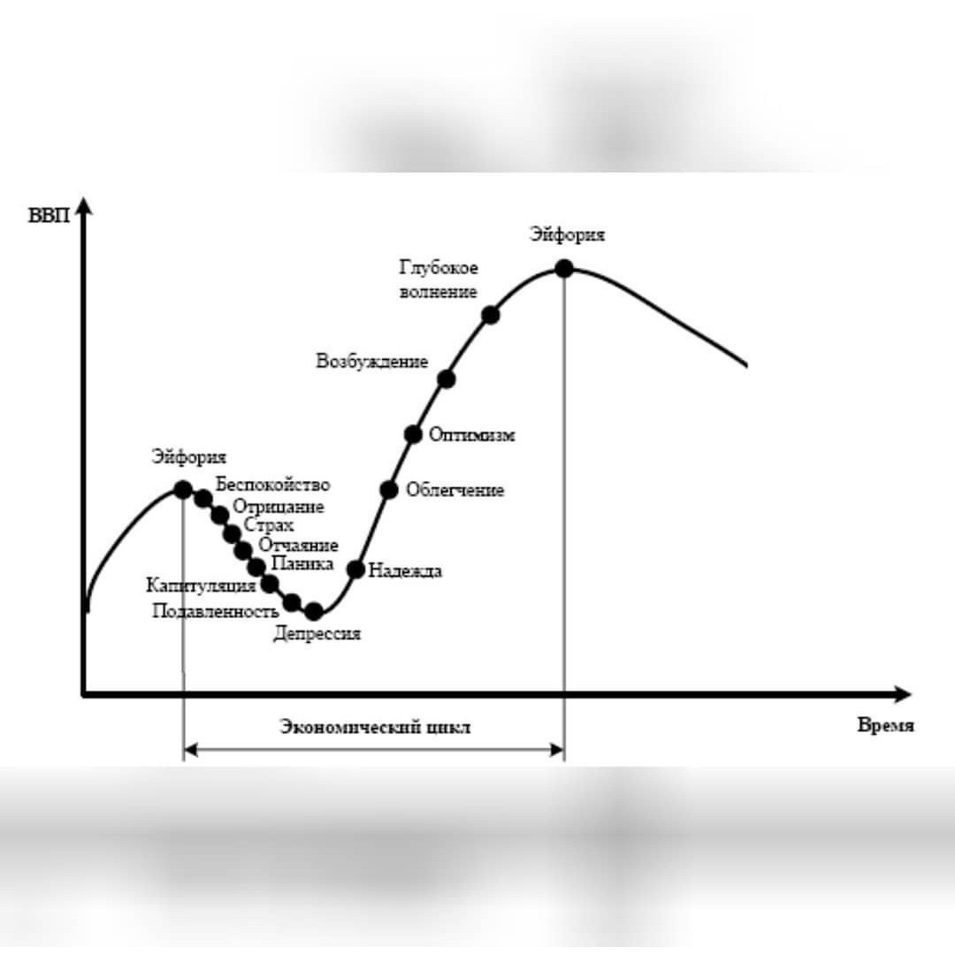 Экономический цикл