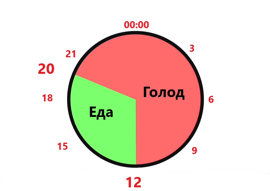 Едим с Полудня до 20 вечера.