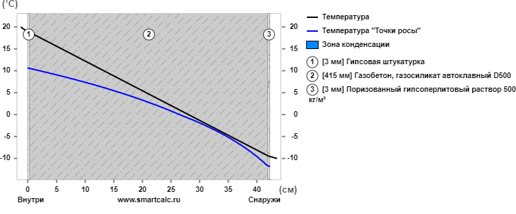 Для газобетона толщиной 415мм